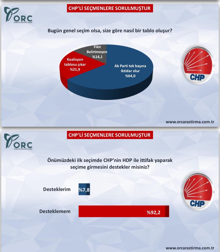 ORC'nin CHP anketi